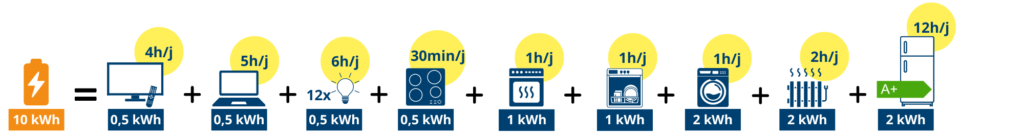 Choix de la capacité de stockage SunPro ou SunHome en fonction de la consommation / 10 kWh