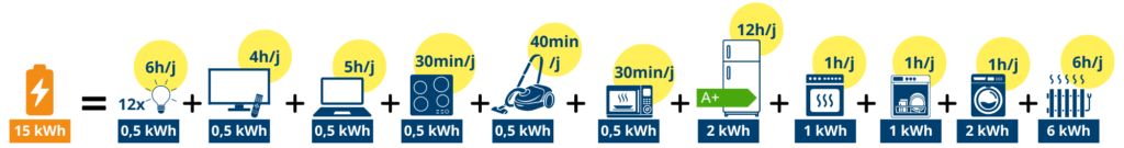 Choix de la capacité de stockage SunPro ou SunHome en fonction de la consommation / 15 kWh