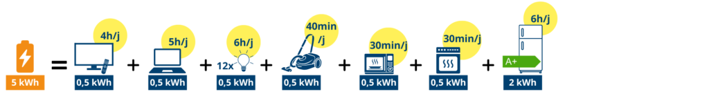 Choix de la capacité de stockage SunPro ou SunHome en fonction de la consommation / 5 kWh