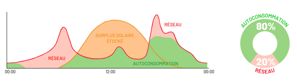 Graphique et diagramme pour une capacité de production photovoltaïque supérieure à 30% de la consommation journalière - Avec stockage