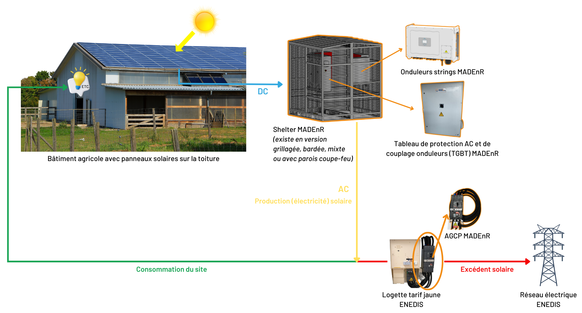 Schéma de l'application Agri PV avec shelter